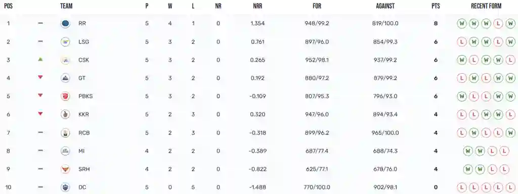 IPL 2023 Points Table (Updated), Orange Cap, And Purple Cap After RCB vs CSK Match