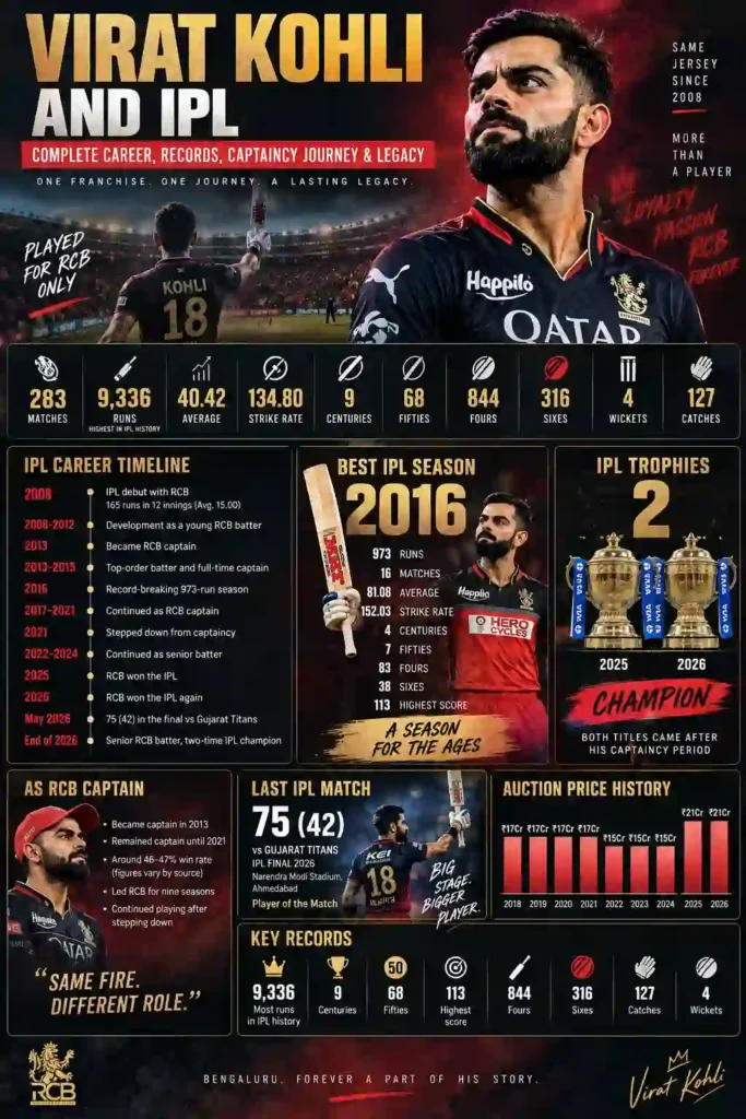 Virat Kohli IPL: Complete Career , Records, Captaincy Journey & Legacy virat kholi IPL Stats Infographics
